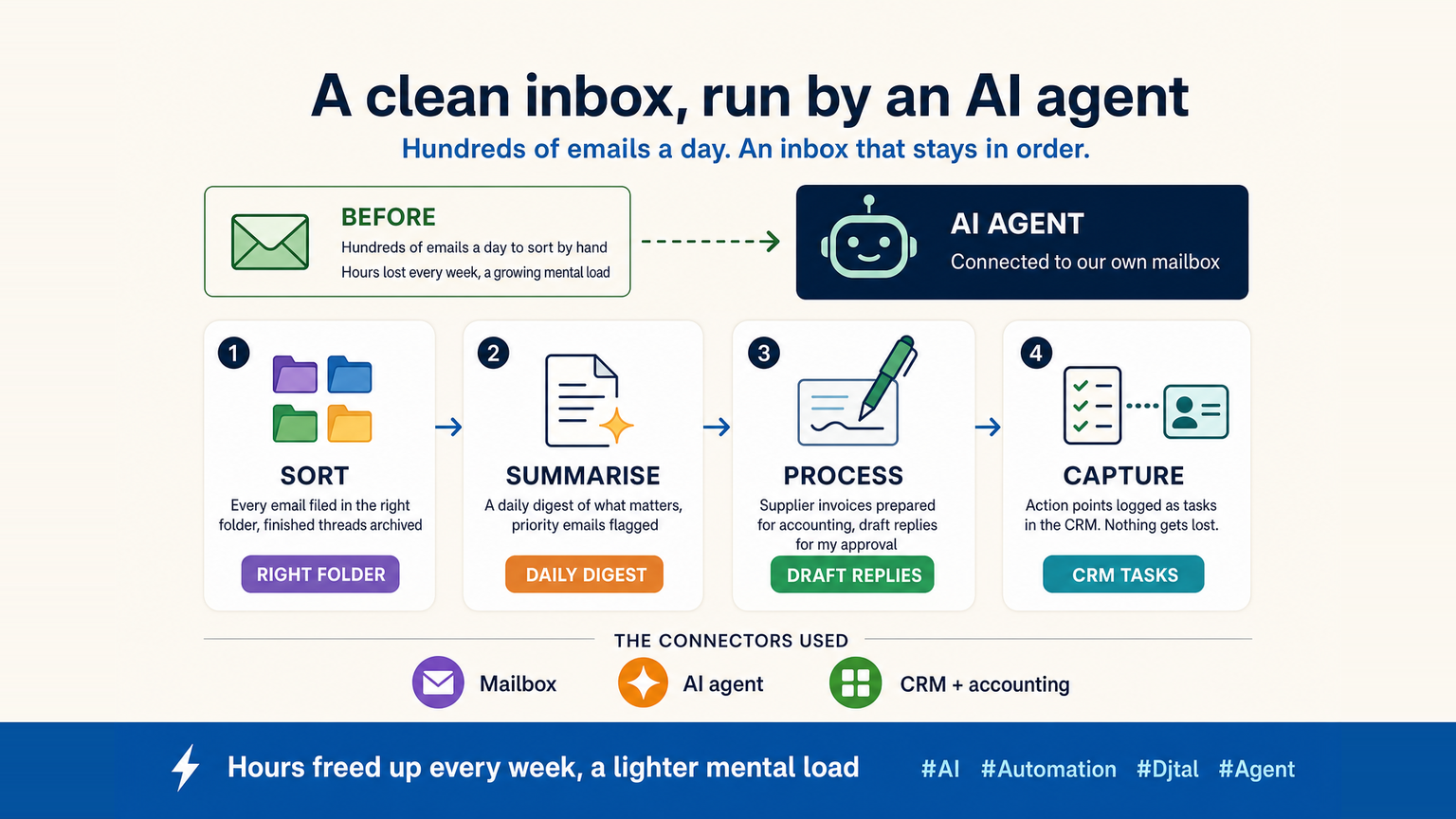 Djtal infographic showing the email agent's four tasks: sort, summarise, process, capture