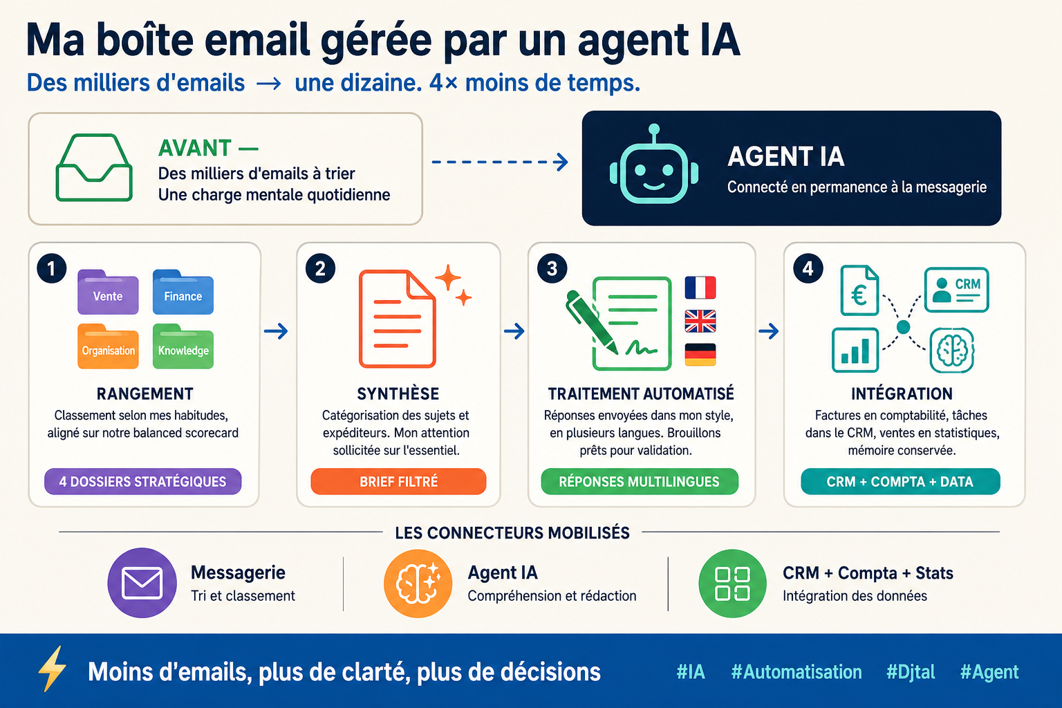 Infographie Djtal — les 4 missions de l'agent email : trier, résumer, traiter, capitaliser