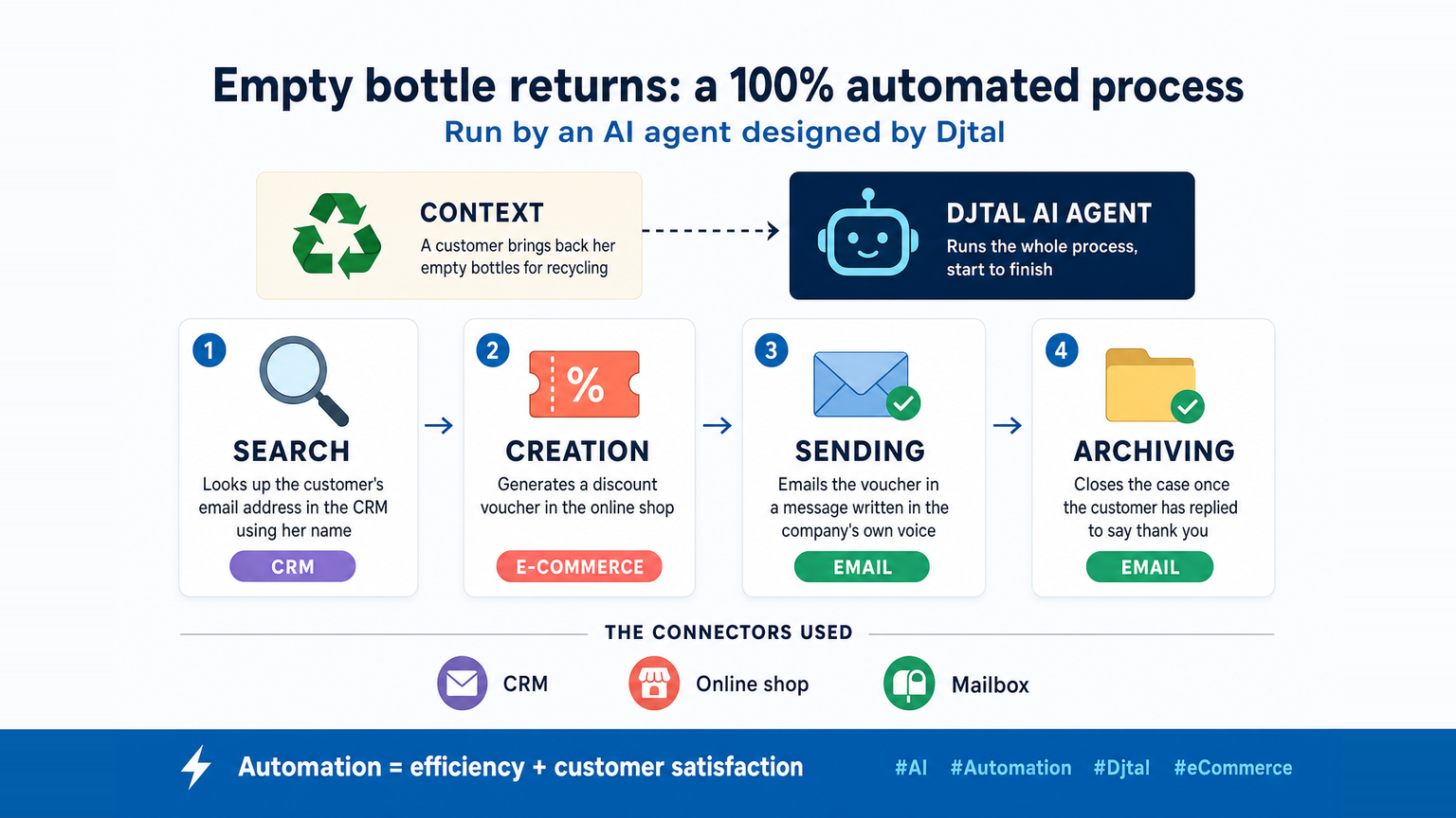Djtal infographic showing the four automated steps of a bottle return: search, voucher creation, sending and archiving