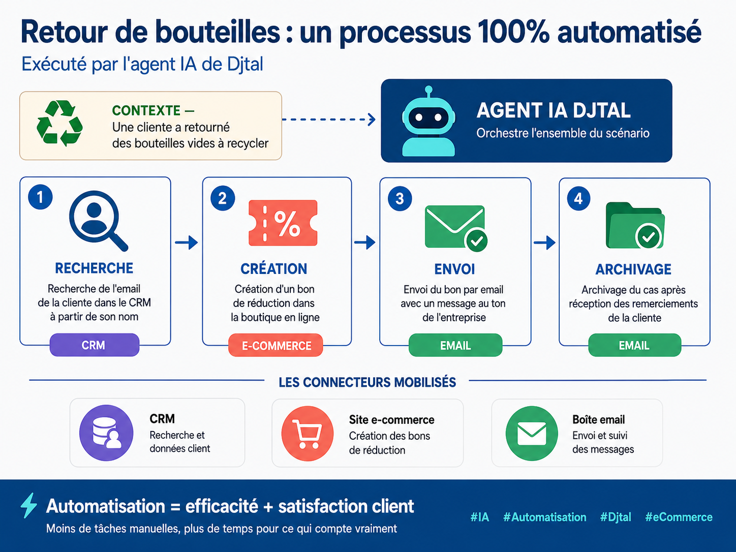 Infographie Djtal — les 4 étapes automatisées du retour de bouteilles : recherche, création, envoi, archivage