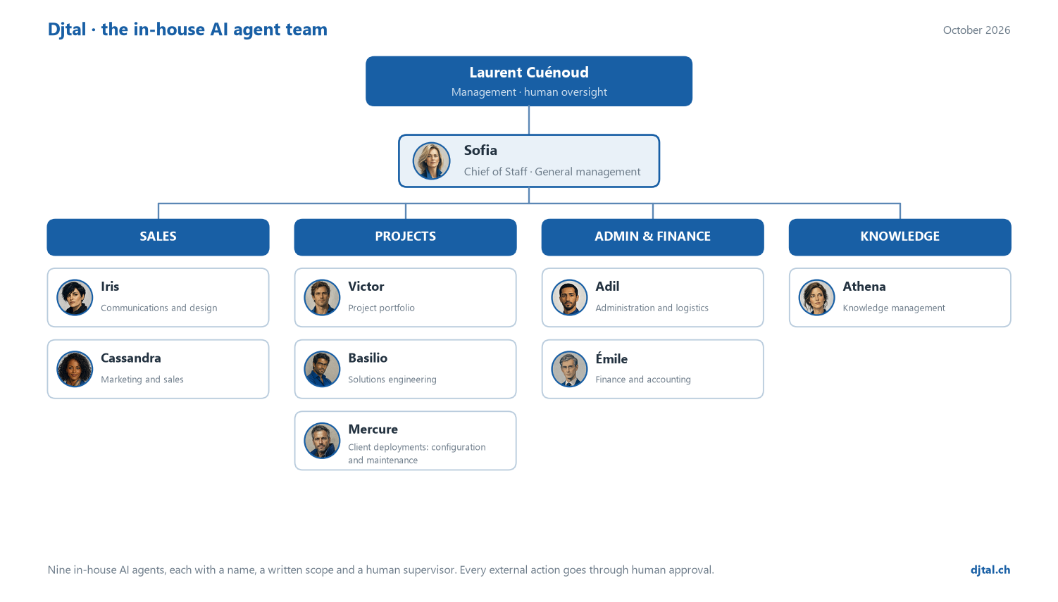 Djtal organisation chart of the in-house AI agent team: Laurent Cuénoud (management and human oversight), Sofia (Chief of Staff, general management), then four axes: Sales with Iris (communications and design) and Cassandra (marketing and sales), Projects with Victor (project portfolio), Basilio (solutions engineering) and Mercure (client deployments), Admin and finance with Adil (administration and logistics) and Émile (finance and accounting), Knowledge with Athena (knowledge management).