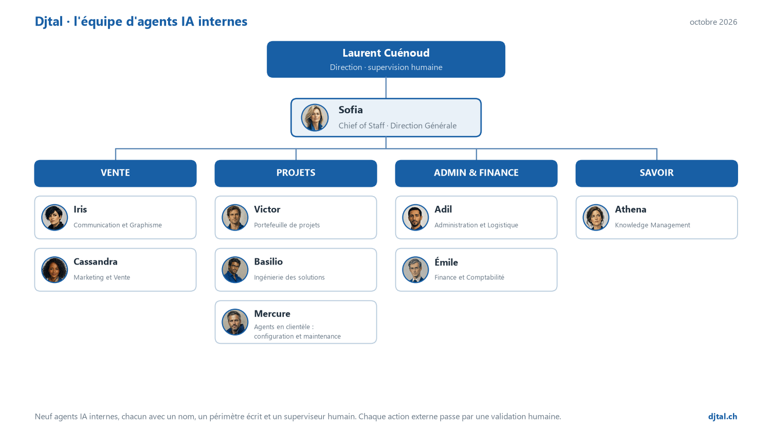 Organigramme Djtal : Laurent Cuénoud (direction et supervision humaine), Sofia (Chief of Staff, Direction Générale), puis quatre axes : Vente avec Iris et Cassandra, Projets avec Victor, Basilio et Mercure, Admin & Finance avec Adil et Émile, Savoir avec Athena.
