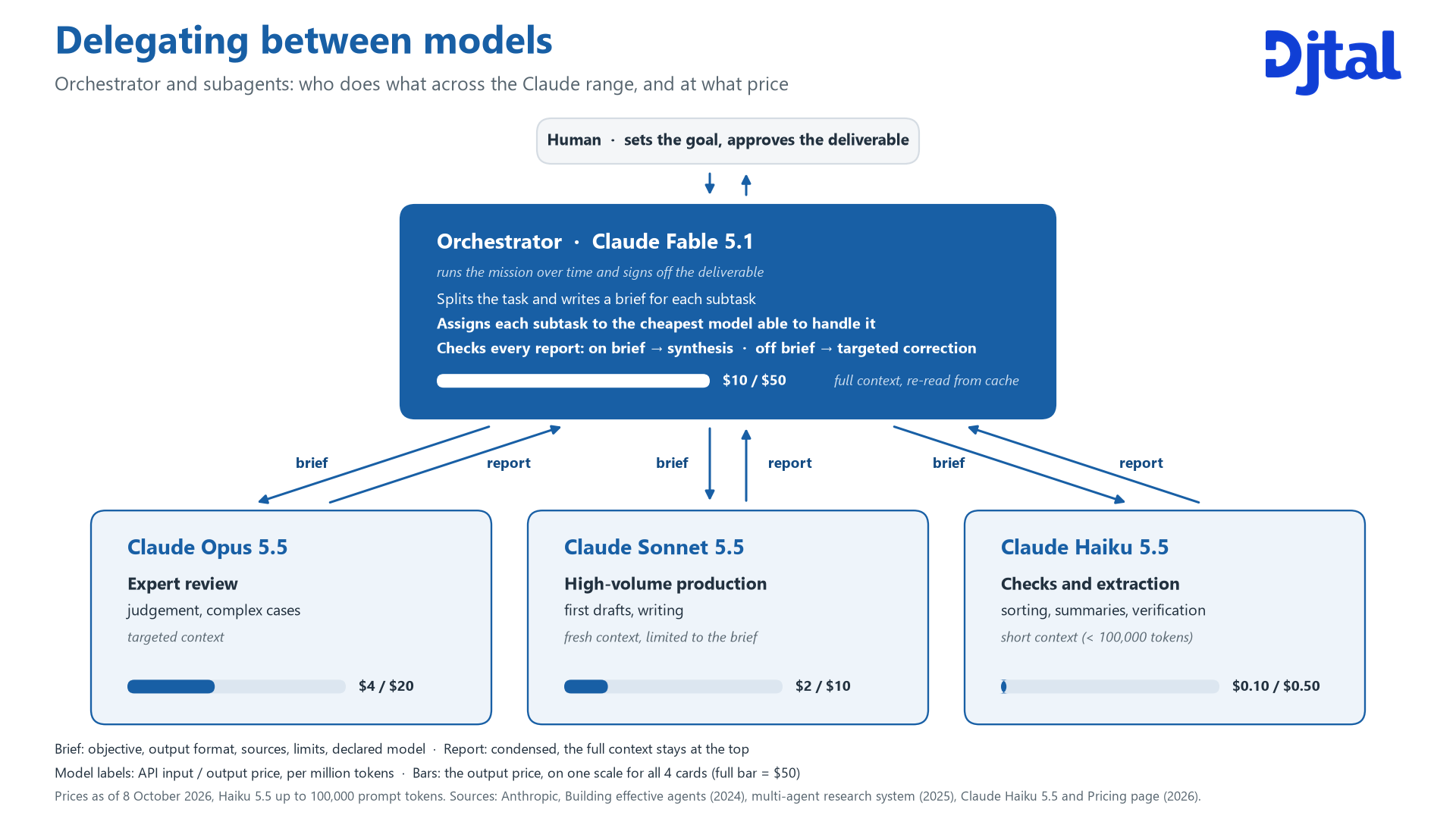 Vertical diagram titled ‘Delegating between models’: a human sets the goal and approves the deliverable; below, the orchestrator on Claude Fable 5.1 runs the mission over time and signs off the deliverable. It splits the task and writes a brief for each subtask, assigns each subtask to the cheapest model able to handle it, then checks every report: on brief, the synthesis goes out; off brief, a targeted correction goes back down. Brief and report arrows link the orchestrator to three subagents: Claude Opus 5.5 for expert review, Claude Sonnet 5.5 for high-volume production, Claude Haiku 5.5 for checks and extraction. Bars compare the API output price per million tokens on one scale: $50, $20, $10 and $0.50.