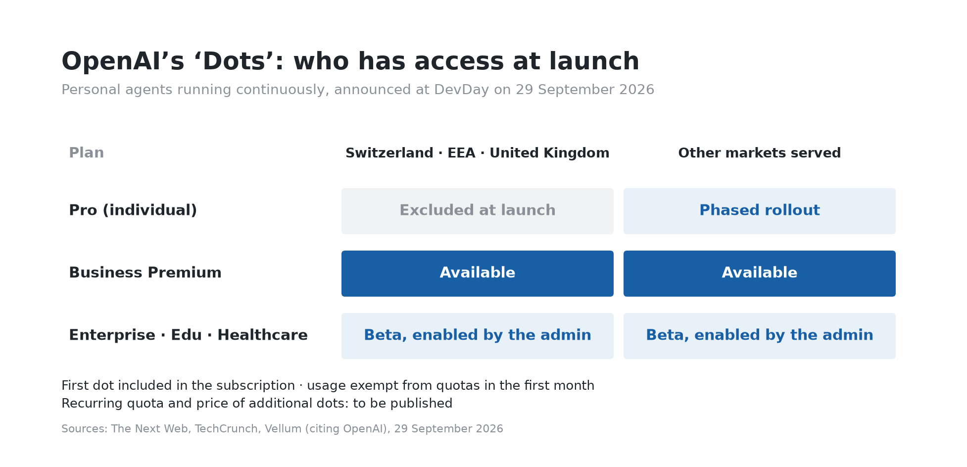 Djtal table: access to OpenAI Dots at launch, three plans across two regions; Pro excluded in Switzerland, the EEA and the United Kingdom, Business Premium available everywhere, Enterprise, Edu and Healthcare in beta, enabled by the administrator. The first dot is included; the recurring quota and the price of additional dots are still to be published.
