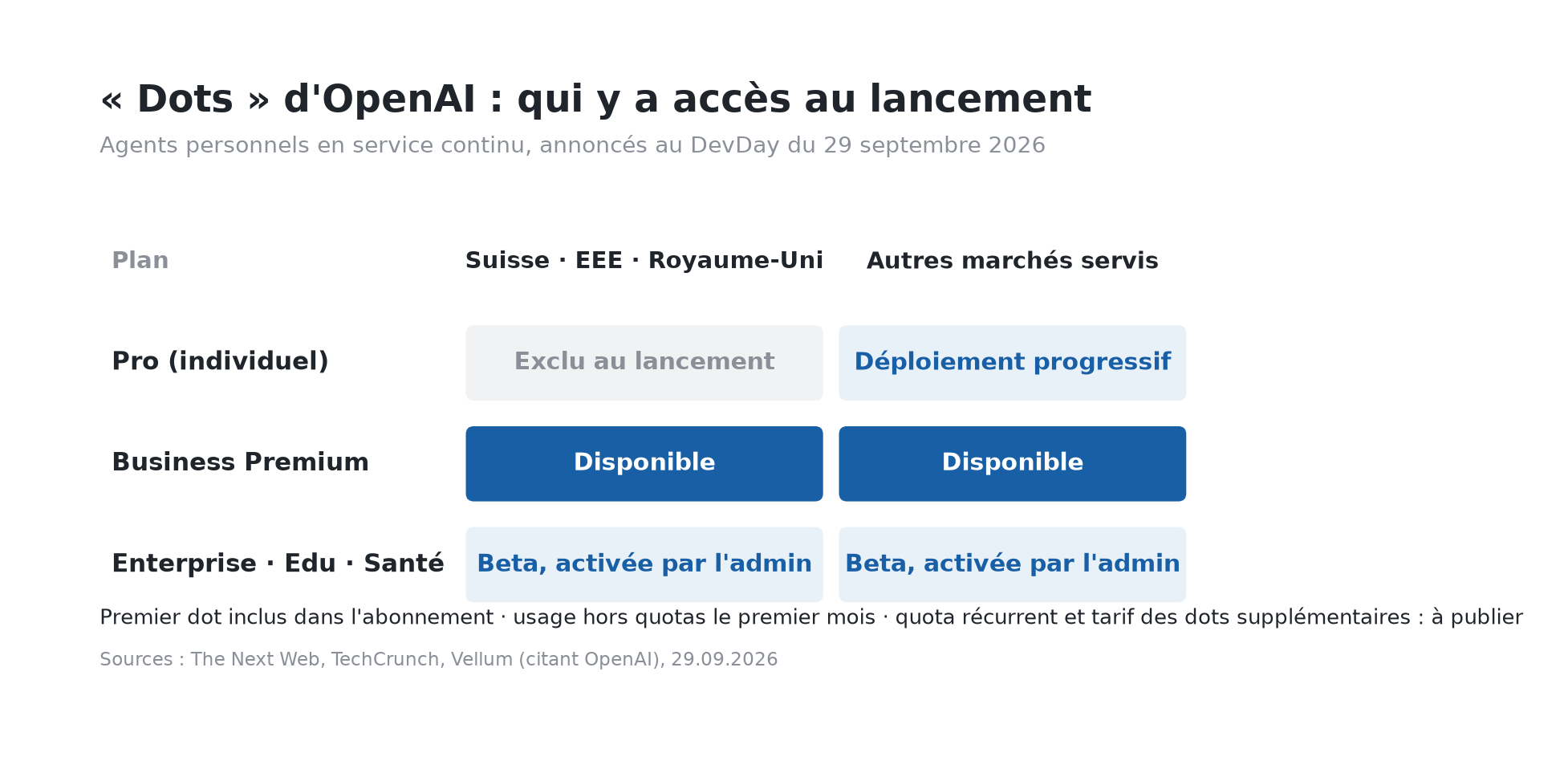 Tableau Djtal : accès aux Dots d'OpenAI au lancement, trois plans par deux zones ; Pro exclu en Suisse, Business Premium disponible partout, Enterprise en beta activée par l'administrateur.