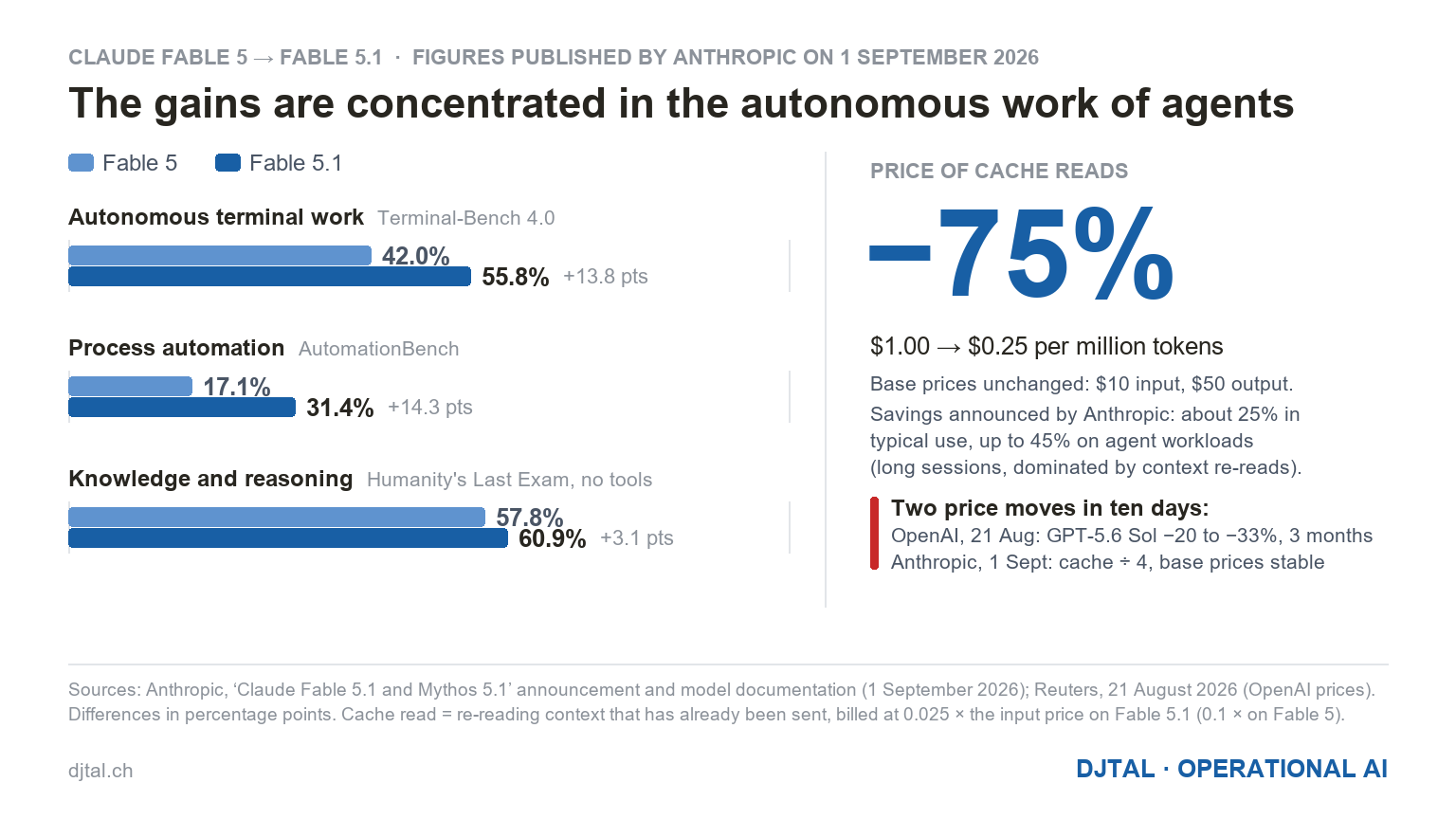 Djtal chart: three benchmarks published by Anthropic comparing Claude Fable 5 and Fable 5.1 (autonomous terminal work from 42.0% to 55.8%, process automation from 17.1% to 31.4%, knowledge from 57.8% to 60.9%) and the price of cache reads down by 75%.