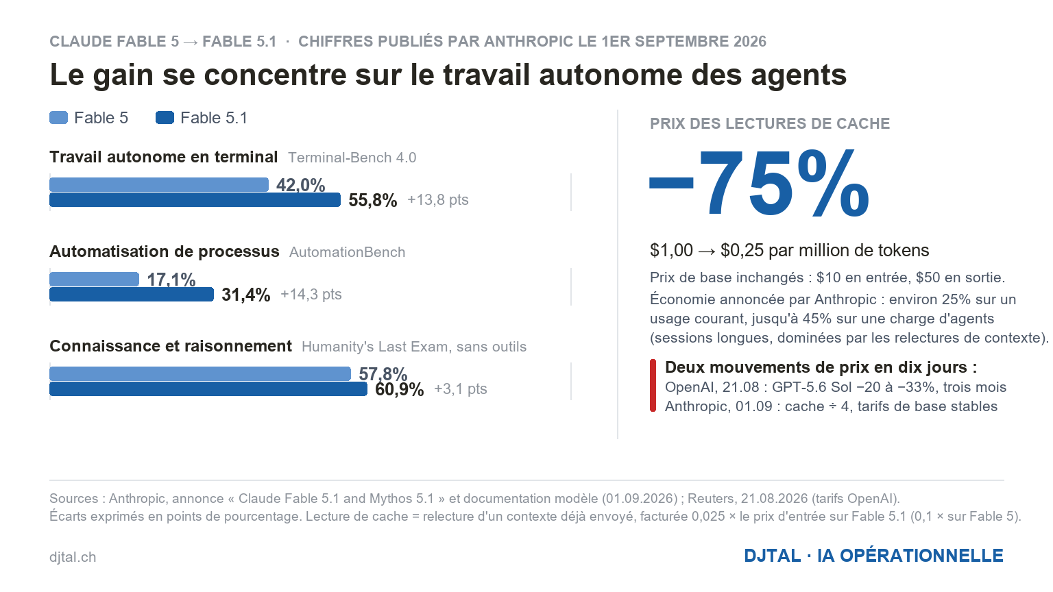 Graphique Djtal : trois benchmarks publiés par Anthropic comparant Claude Fable 5 et Fable 5.1 (travail autonome en terminal de 42,0% à 55,8%, automatisation de processus de 17,1% à 31,4%, connaissance de 57,8% à 60,9%) et le prix des lectures de cache en baisse de 75%.