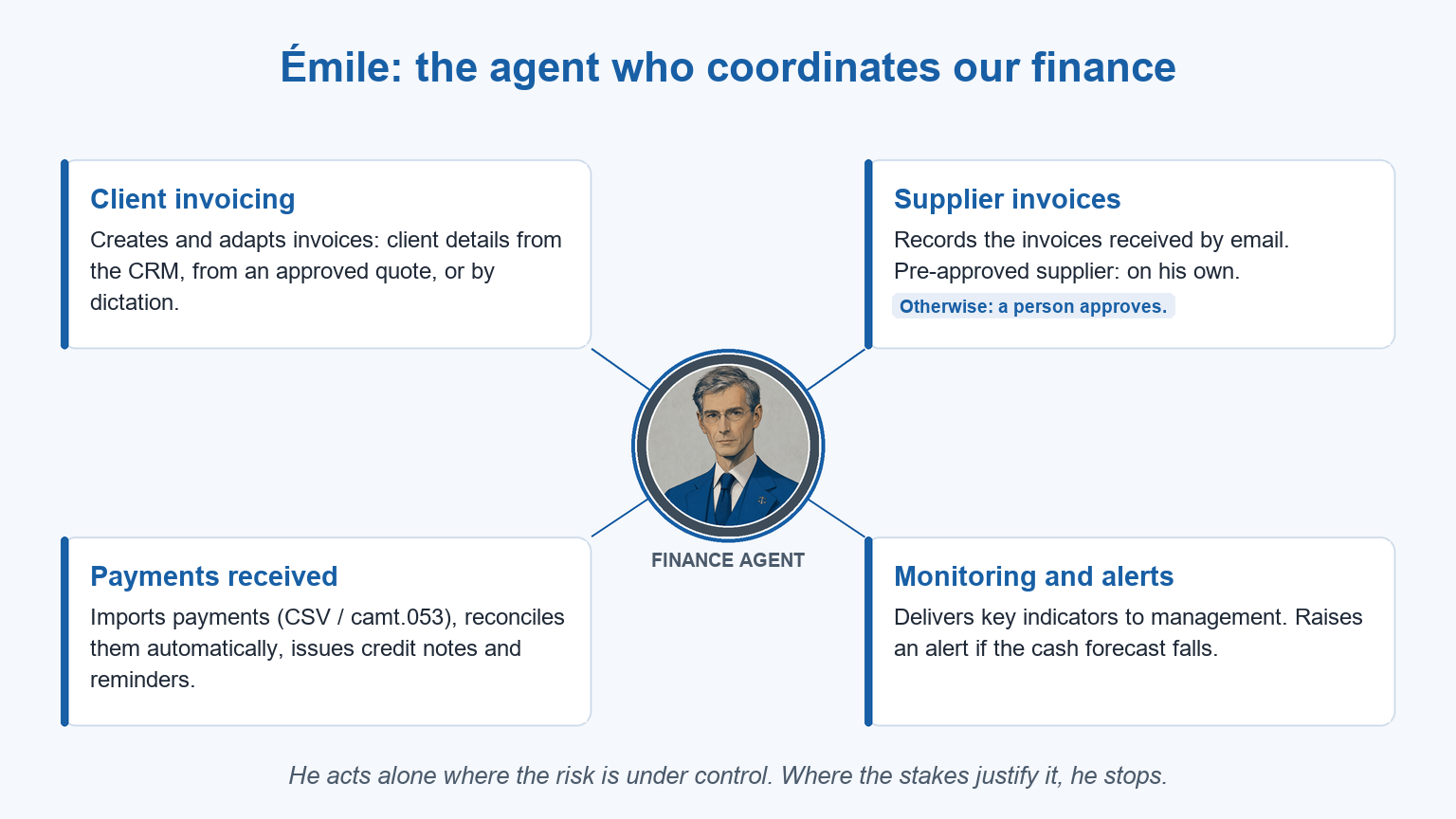 Djtal diagram in blue with Émile, the finance agent, at the centre, linked to four areas: client invoicing, supplier invoices with human approval, payments received and reconciliation, monitoring and cash alerts.