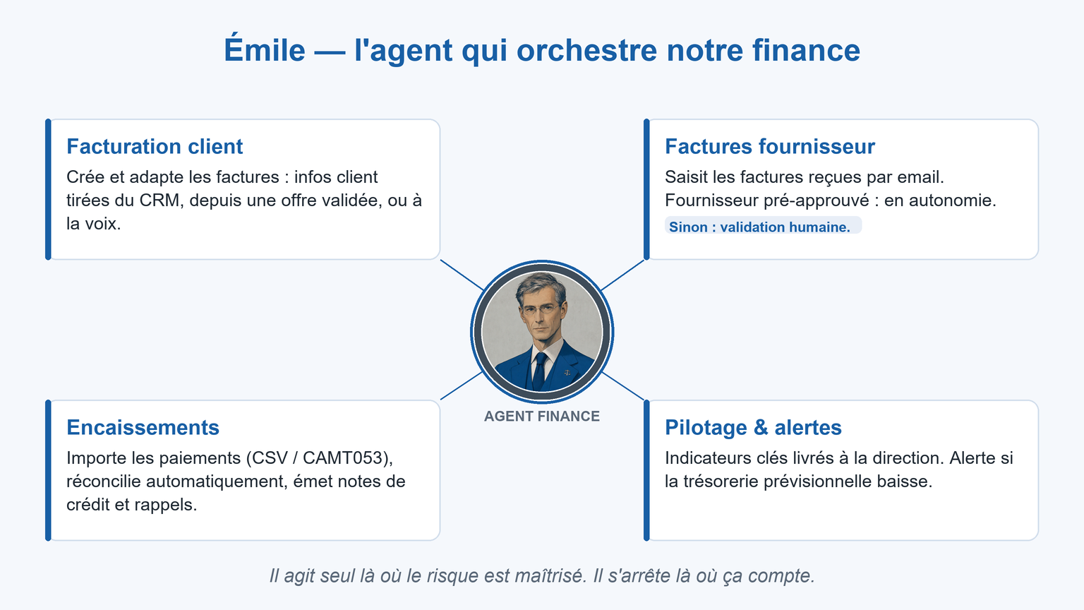 Schéma Djtal en bleu #185FA5 : Émile, agent finance, au centre, relié à quatre pôles — facturation client, factures fournisseur avec validation humaine, encaissements et réconciliation, pilotage et alertes de trésorerie.