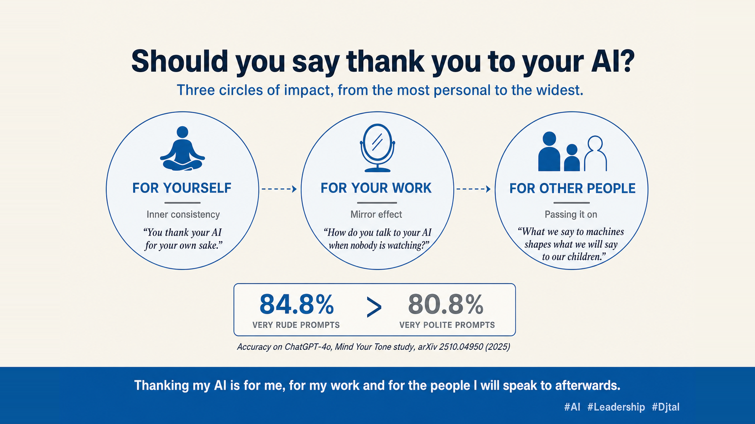 Djtal infographic showing three circles of impact for politeness towards an AI: for yourself (inner consistency), for your work (mirror effect) and for other people (passing it on).
