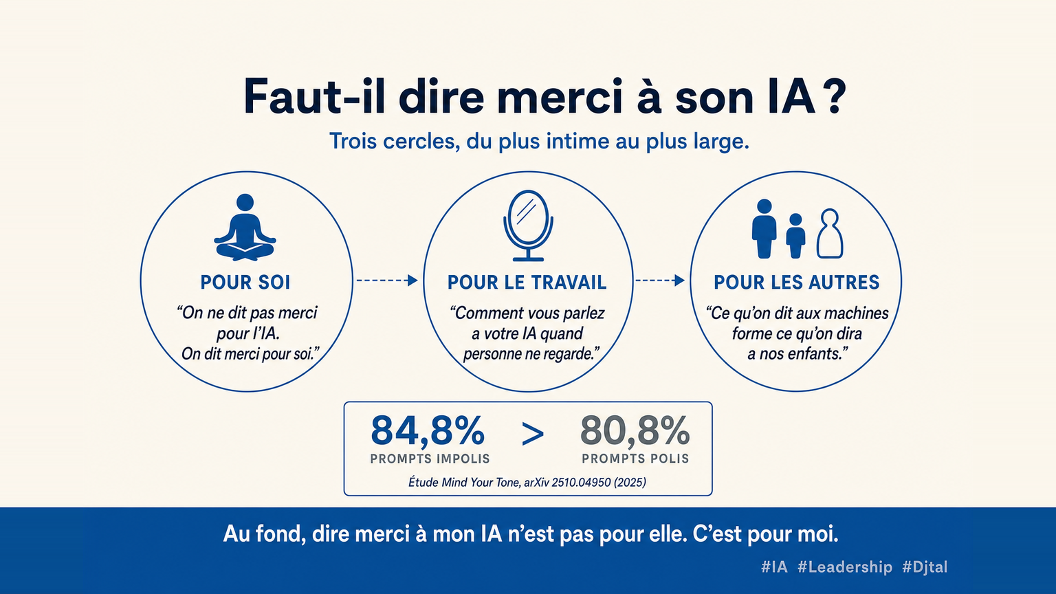 Infographie Djtal : trois cercles d'impact de la politesse adressée à une IA — pour soi (cohérence intérieure), pour le travail (effet miroir), pour les autres (transmission).