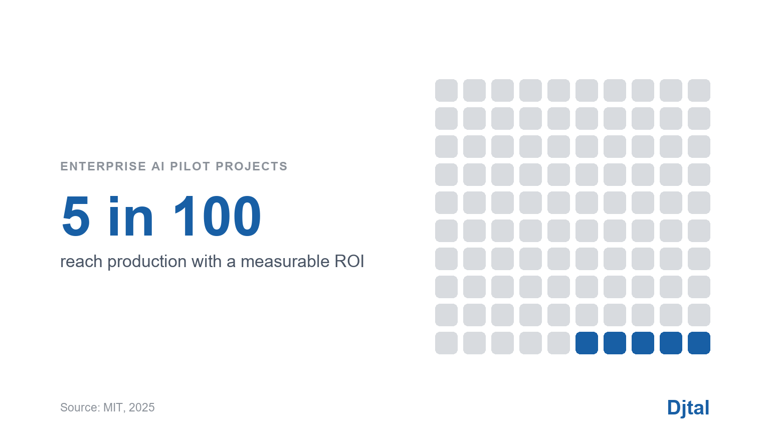 Djtal infographic showing a grid of 100 squares, one per AI pilot project. Five squares in Djtal blue mark the projects that reach production with a measurable ROI, and 95 in grey mark those that fail. Source: MIT, 2025.