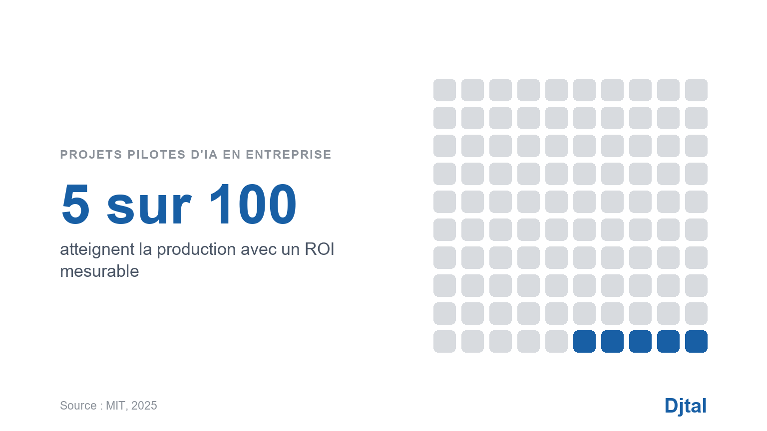 Infographie Djtal : une grille de 100 carrés représentant 100 projets pilotes d'IA. 5 carrés en bleu Djtal atteignent la production avec un ROI mesurable, 95 en gris échouent. Source : MIT, 2025.